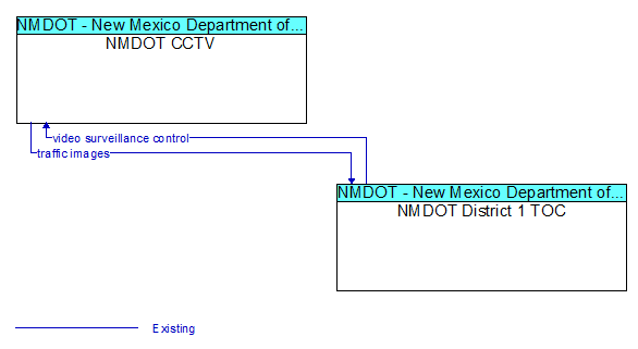 NMDOT CCTV to NMDOT District 1 TOC Interface Diagram