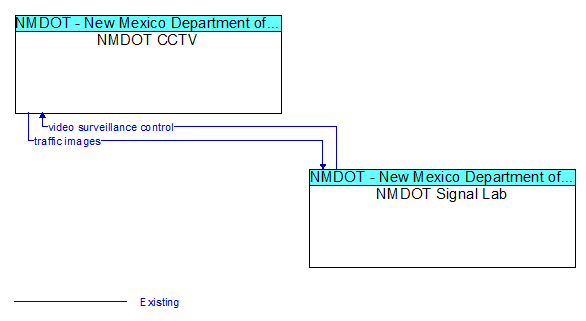 NMDOT CCTV to NMDOT Signal Lab Interface Diagram