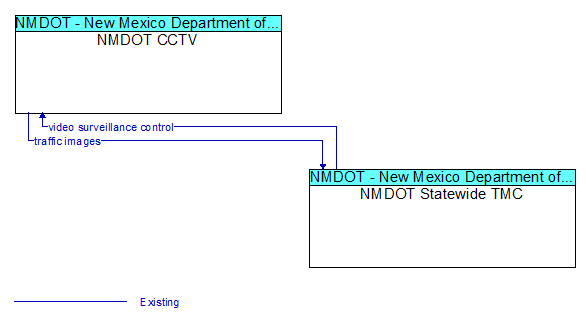 NMDOT CCTV to NMDOT Statewide TMC Interface Diagram