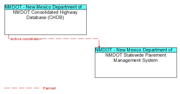NMDOT Consolidated Highway Database (CHDB) to NMDOT Statewide Pavement Management System Interface Diagram