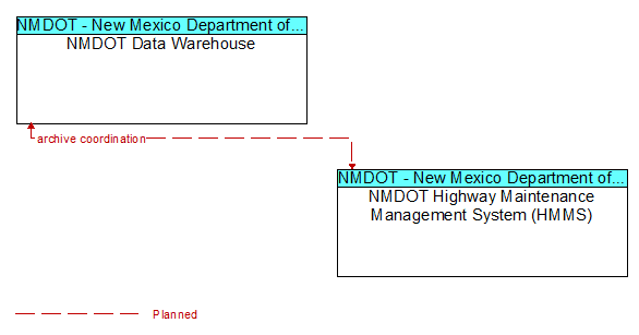 NMDOT Data Warehouse to NMDOT Highway Maintenance Management System (HMMS) Interface Diagram