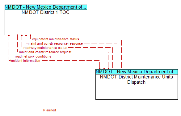 NMDOT District 1 TOC to NMDOT District Maintenance Units Dispatch Interface Diagram