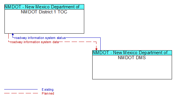 NMDOT District 1 TOC to NMDOT DMS Interface Diagram