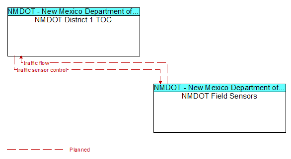 NMDOT District 1 TOC to NMDOT Field Sensors Interface Diagram