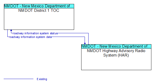 NMDOT District 1 TOC to NMDOT Highway Advisory Radio System (HAR) Interface Diagram