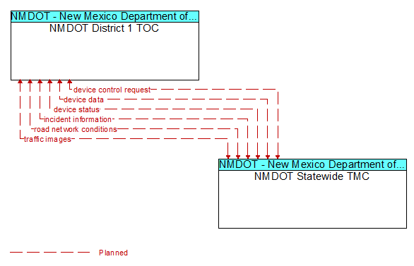 NMDOT District 1 TOC to NMDOT Statewide TMC Interface Diagram