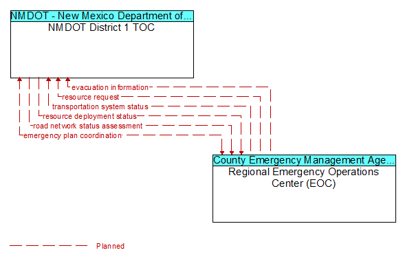NMDOT District 1 TOC to Regional Emergency Operations Center (EOC) Interface Diagram