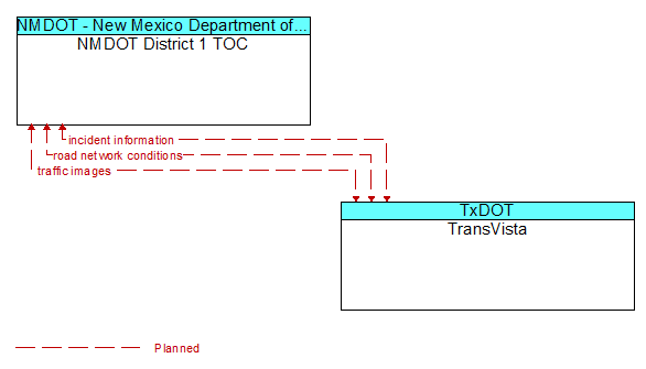 NMDOT District 1 TOC to TransVista Interface Diagram