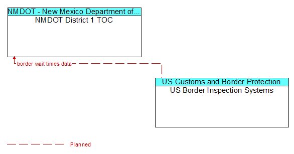 NMDOT District 1 TOC to US Border Inspection Systems Interface Diagram