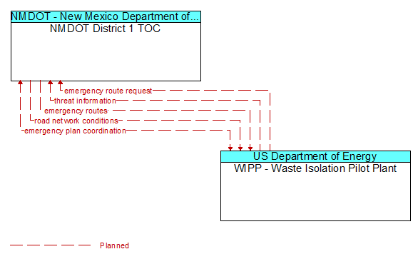 NMDOT District 1 TOC to WIPP - Waste Isolation Pilot Plant Interface Diagram