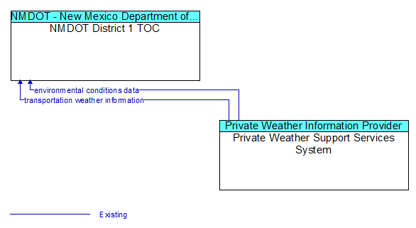 NMDOT District 1 TOC to Private Weather Support Services System Interface Diagram