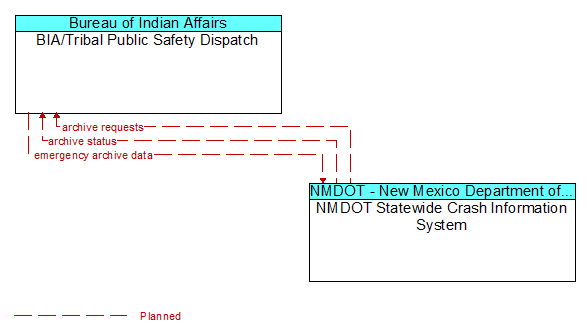 BIA/Tribal Public Safety Dispatch to NMDOT Statewide Crash Information System Interface Diagram