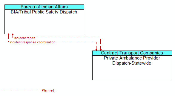 BIA/Tribal Public Safety Dispatch to Private Ambulance Provider Dispatch-Statewide Interface Diagram