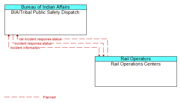 BIA/Tribal Public Safety Dispatch to Rail Operations Centers Interface Diagram