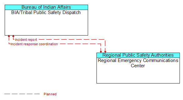 BIA/Tribal Public Safety Dispatch to Regional Emergency Communications Center Interface Diagram