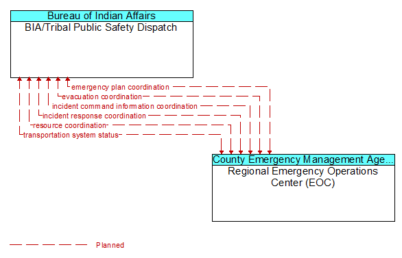 BIA/Tribal Public Safety Dispatch to Regional Emergency Operations Center (EOC) Interface Diagram