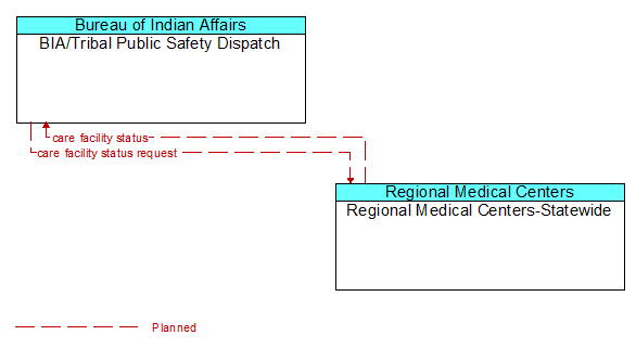BIA/Tribal Public Safety Dispatch to Regional Medical Centers-Statewide Interface Diagram