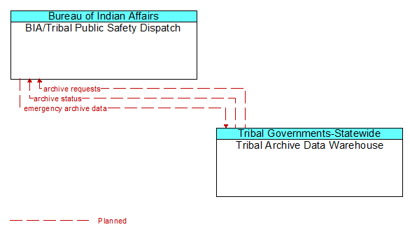 BIA/Tribal Public Safety Dispatch to Tribal Archive Data Warehouse Interface Diagram