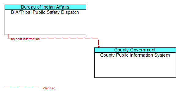 BIA/Tribal Public Safety Dispatch to County Public Information System Interface Diagram