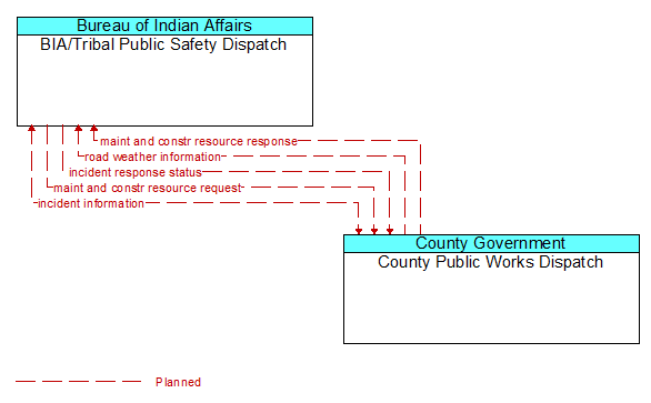 BIA/Tribal Public Safety Dispatch to County Public Works Dispatch Interface Diagram