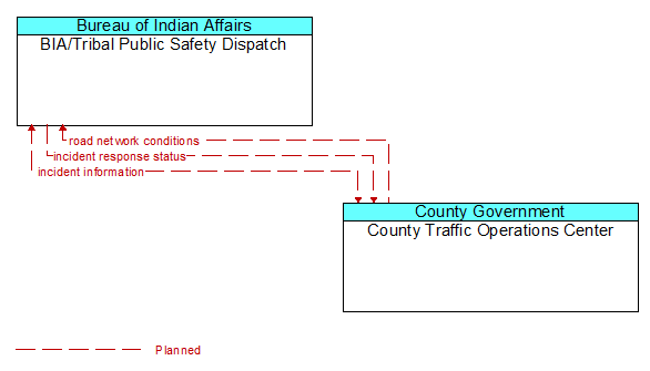 BIA/Tribal Public Safety Dispatch to County Traffic Operations Center Interface Diagram