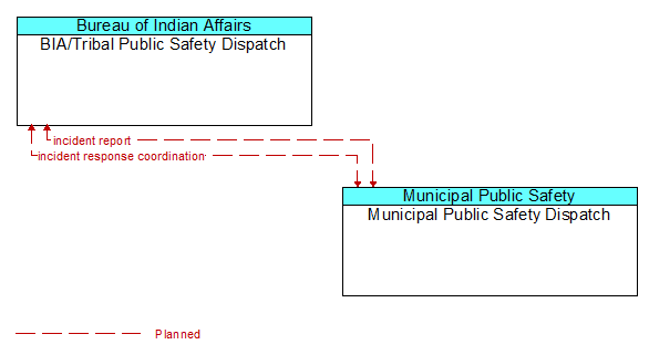 BIA/Tribal Public Safety Dispatch to Municipal Public Safety Dispatch Interface Diagram