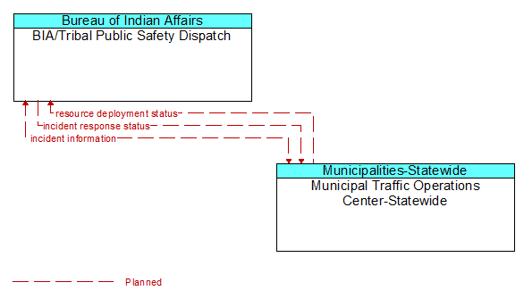 BIA/Tribal Public Safety Dispatch to Municipal Traffic Operations Center-Statewide Interface Diagram