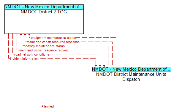 NMDOT District 2 TOC to NMDOT District Maintenance Units Dispatch Interface Diagram