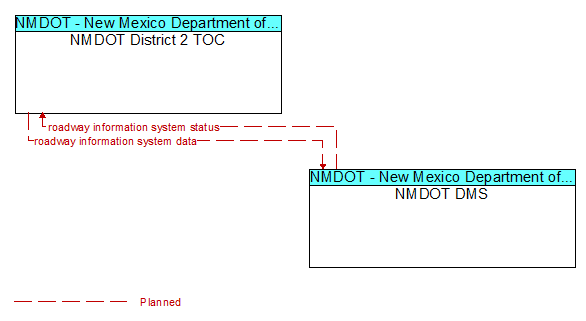 NMDOT District 2 TOC to NMDOT DMS Interface Diagram