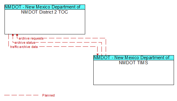 NMDOT District 2 TOC to NMDOT TIMS Interface Diagram