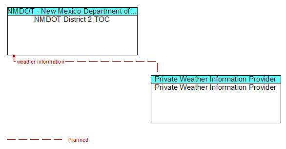 NMDOT District 2 TOC to Private Weather Information Provider Interface Diagram