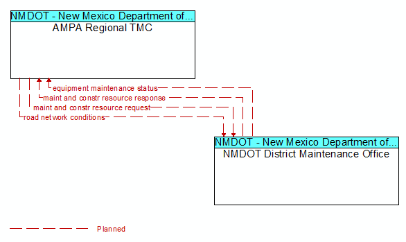 AMPA Regional TMC to NMDOT District Maintenance Office Interface Diagram