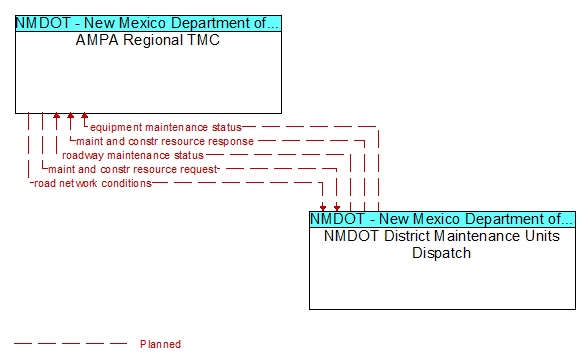 AMPA Regional TMC to NMDOT District Maintenance Units Dispatch Interface Diagram