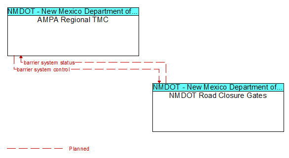AMPA Regional TMC to NMDOT Road Closure Gates Interface Diagram