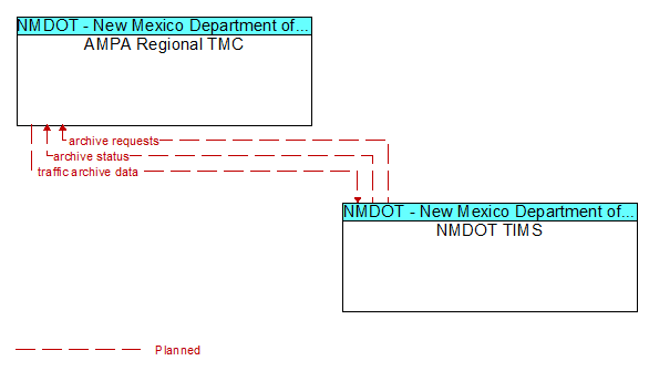 AMPA Regional TMC to NMDOT TIMS Interface Diagram
