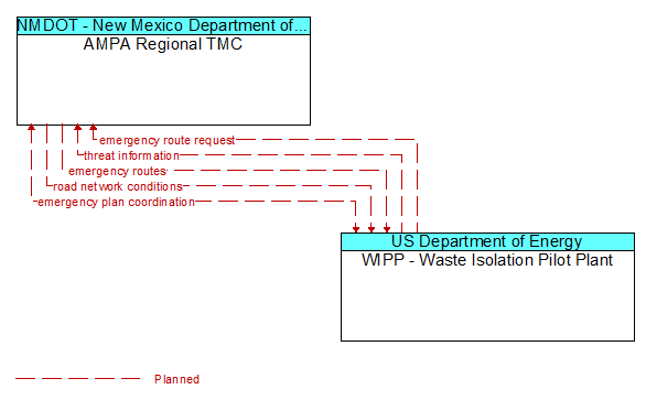 AMPA Regional TMC to WIPP - Waste Isolation Pilot Plant Interface Diagram