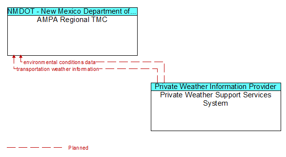 AMPA Regional TMC to Private Weather Support Services System Interface Diagram