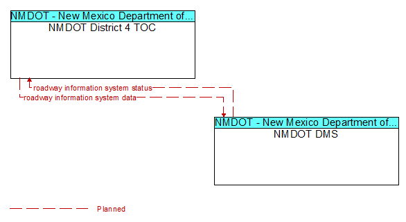 NMDOT District 4 TOC to NMDOT DMS Interface Diagram