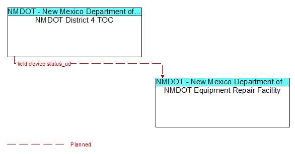 NMDOT District 4 TOC to NMDOT Equipment Repair Facility Interface Diagram