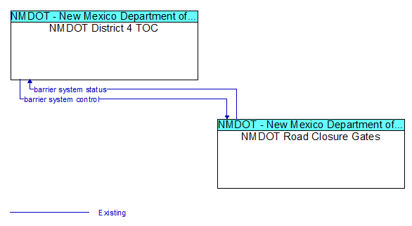 NMDOT District 4 TOC to NMDOT Road Closure Gates Interface Diagram