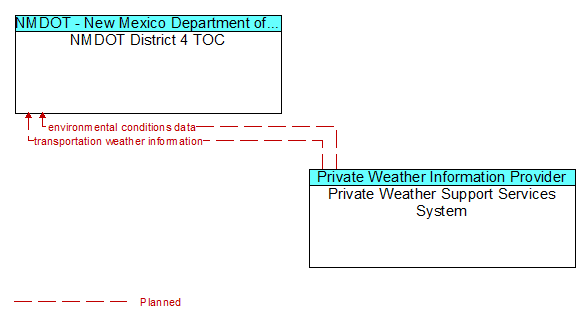 NMDOT District 4 TOC to Private Weather Support Services System Interface Diagram