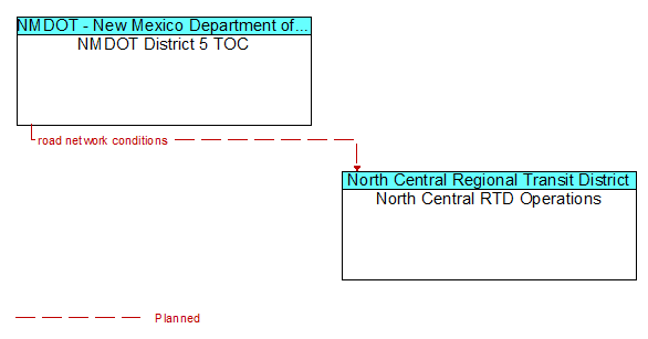 NMDOT District 5 TOC to North Central RTD Operations Interface Diagram