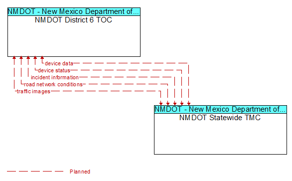 NMDOT District 6 TOC to NMDOT Statewide TMC Interface Diagram