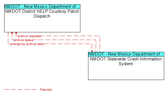 NMDOT District HELP Courtesy Patrol Dispatch to NMDOT Statewide Crash Information System Interface Diagram