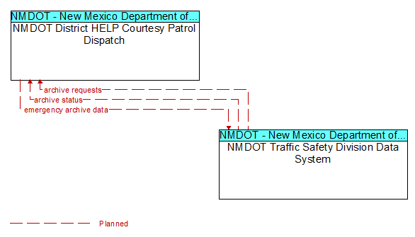 NMDOT District HELP Courtesy Patrol Dispatch to NMDOT Traffic Safety Division Data System Interface Diagram