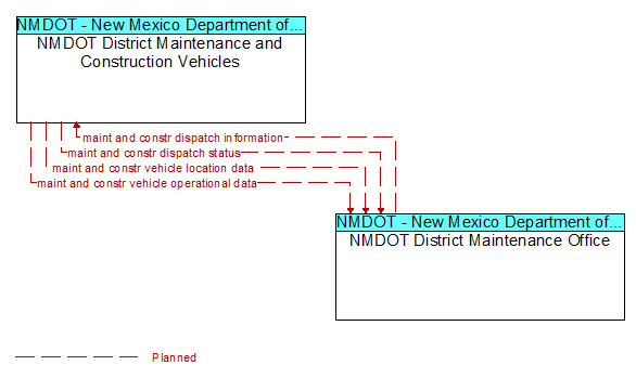 NMDOT District Maintenance and Construction Vehicles to NMDOT District Maintenance Office Interface Diagram