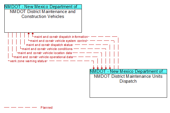 NMDOT District Maintenance and Construction Vehicles to NMDOT District Maintenance Units Dispatch Interface Diagram