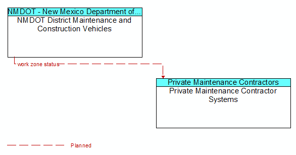 NMDOT District Maintenance and Construction Vehicles to Private Maintenance Contractor Systems Interface Diagram