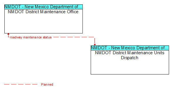 NMDOT District Maintenance Office to NMDOT District Maintenance Units Dispatch Interface Diagram
