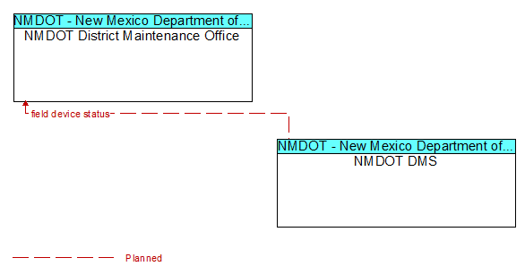 NMDOT District Maintenance Office to NMDOT DMS Interface Diagram